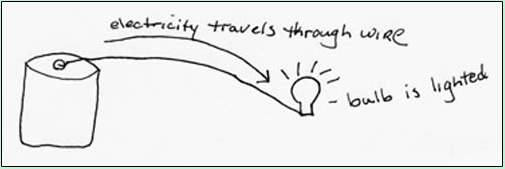 Simple Linear Model - electricity travels through wire, bulb is lighted