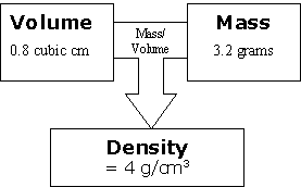 volume calculator calculus from density and mass