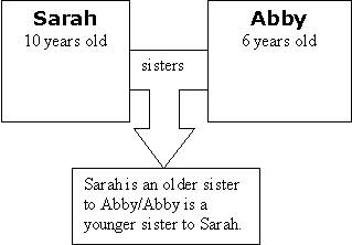 Sarah and Abby relationship