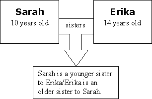 Sarah and Erika relationship